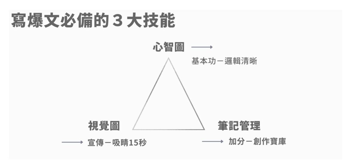 寫爆文必備的 3 大技能