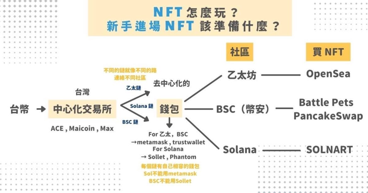 NFT 怎麼玩？ 新手進場 NFT 該準備什麼？